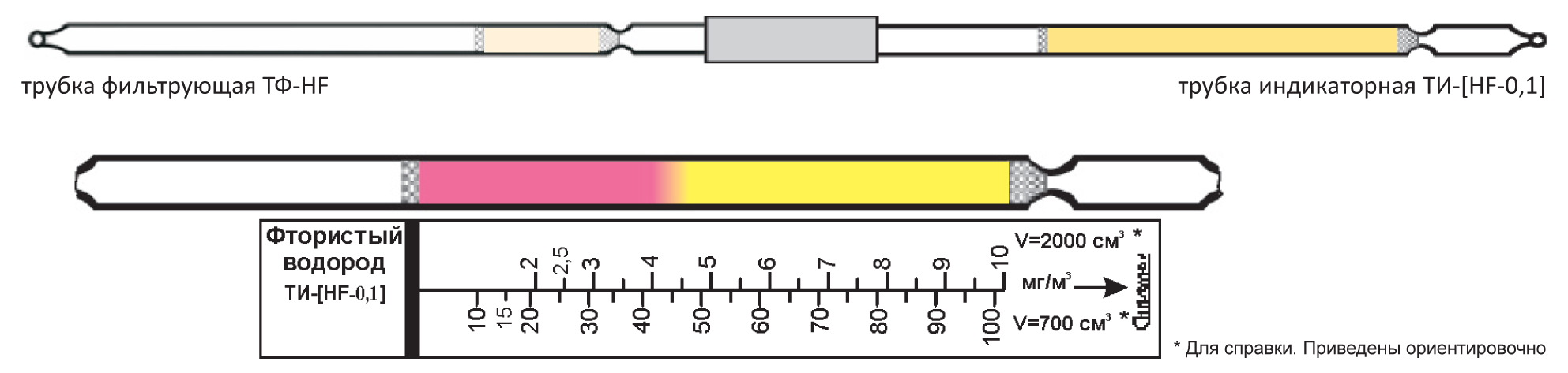 Индикаторные трубки. Линейно-колористических индикаторных трубок. Индикаторные трубки фторид водород. Хлорид водорода индикаторные трубки. Линейно-колористический метод индикаторные трубки.