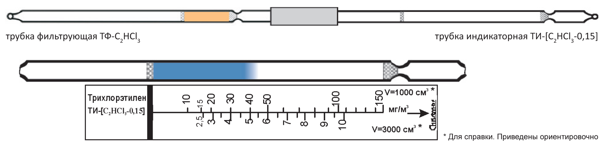 Ли индикатор на. Индикаторные трубки ИТ-HCI/0,15. Индикаторные трубки трихлорэтилен (с2hcl3/0,15). Трубка индикаторная с-2-ти-о2. Индикаторные трубки на оксид углерода.